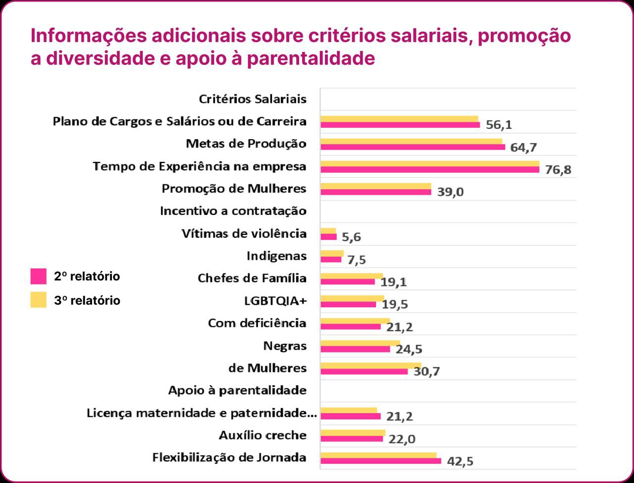 3º Relatório de Transparência Salarial e Critérios Remuneratórios
