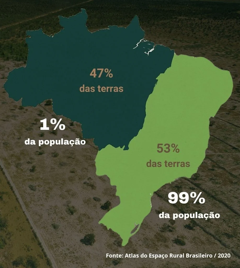 Cerca 0,9% das propriedades agropecuárias do Brasil concentram mais de 47% da terra disponível.